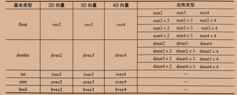 GLSL数据类型